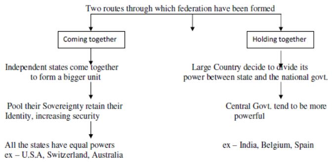 cbse-class-10-social-science-federalism-notes